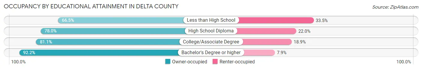 Occupancy by Educational Attainment in Delta County