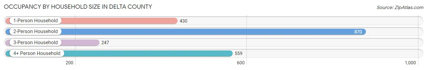 Occupancy by Household Size in Delta County