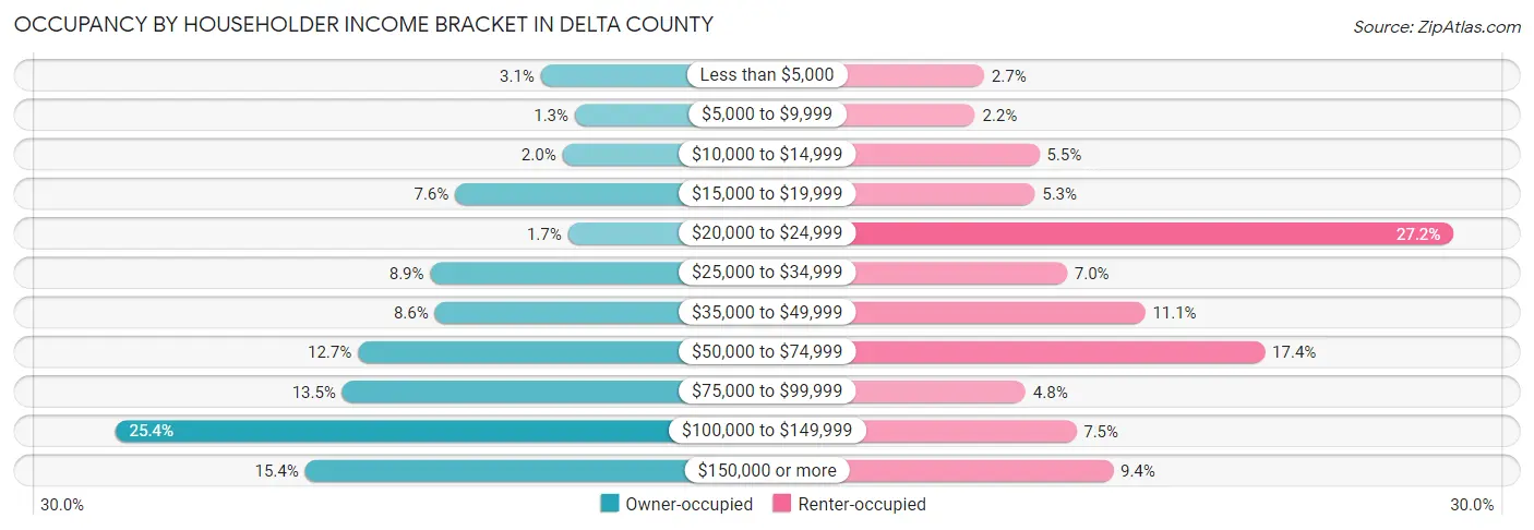 Occupancy by Householder Income Bracket in Delta County