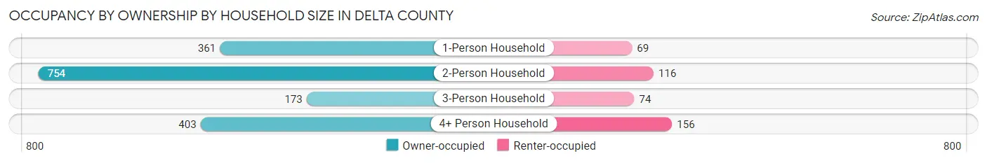 Occupancy by Ownership by Household Size in Delta County