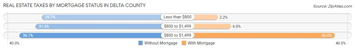 Real Estate Taxes by Mortgage Status in Delta County