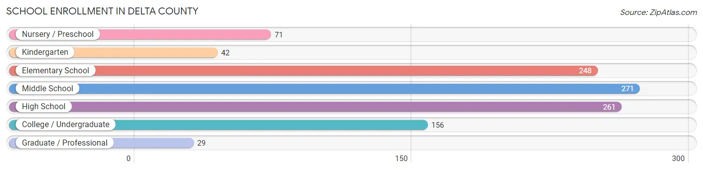 School Enrollment in Delta County