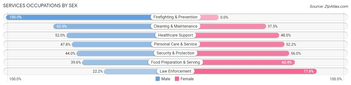 Services Occupations by Sex in Delta County