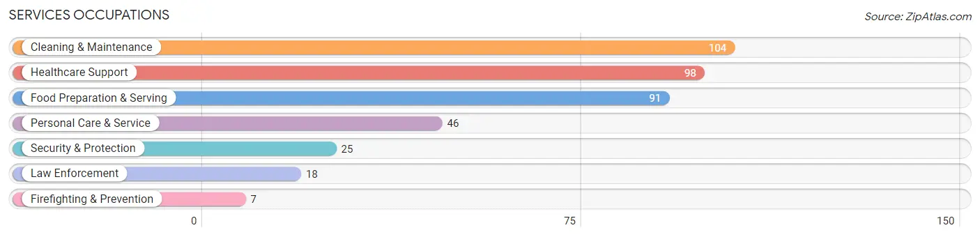 Services Occupations in Delta County