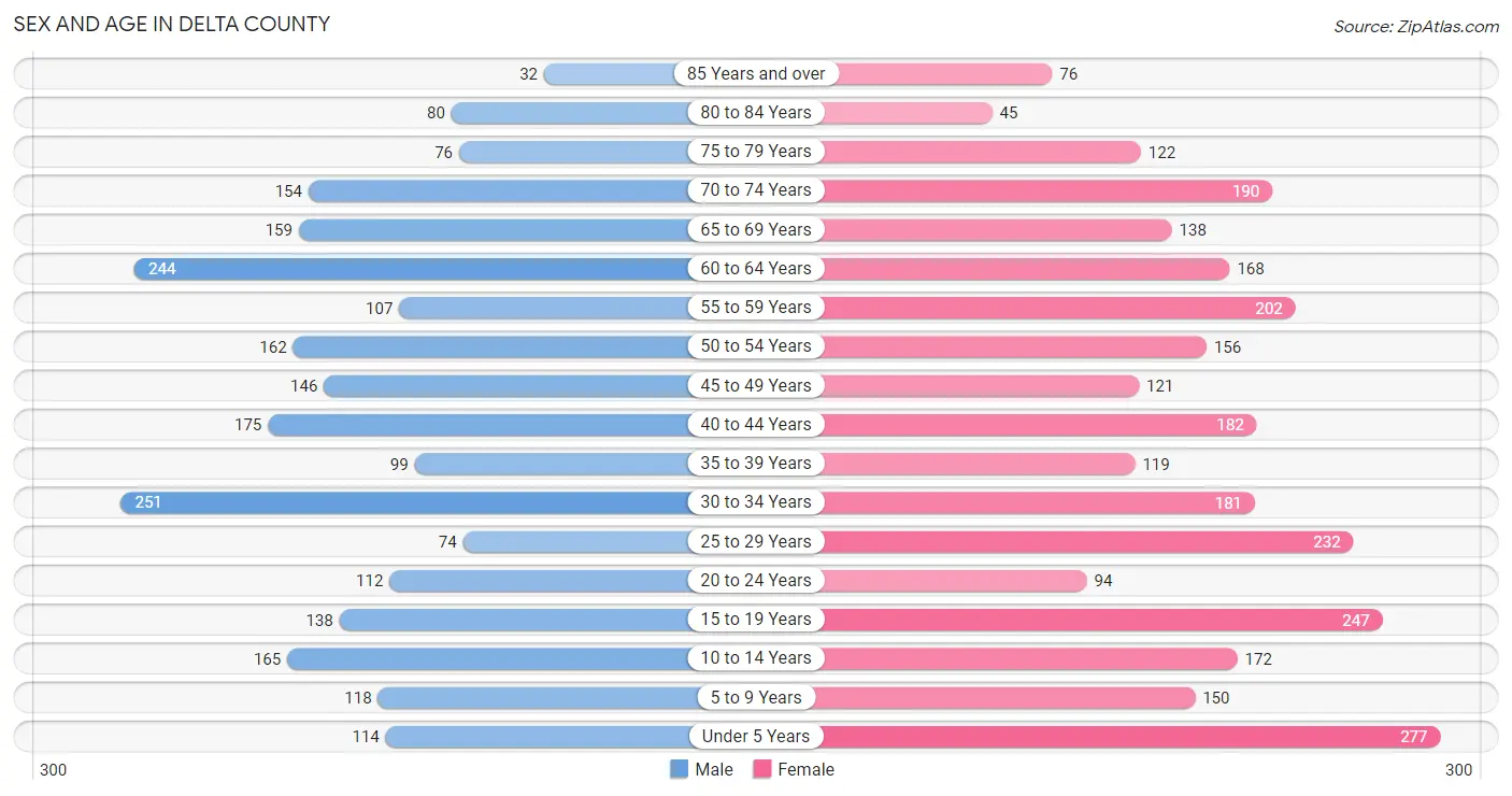 Sex and Age in Delta County