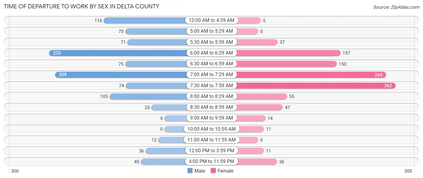 Time of Departure to Work by Sex in Delta County