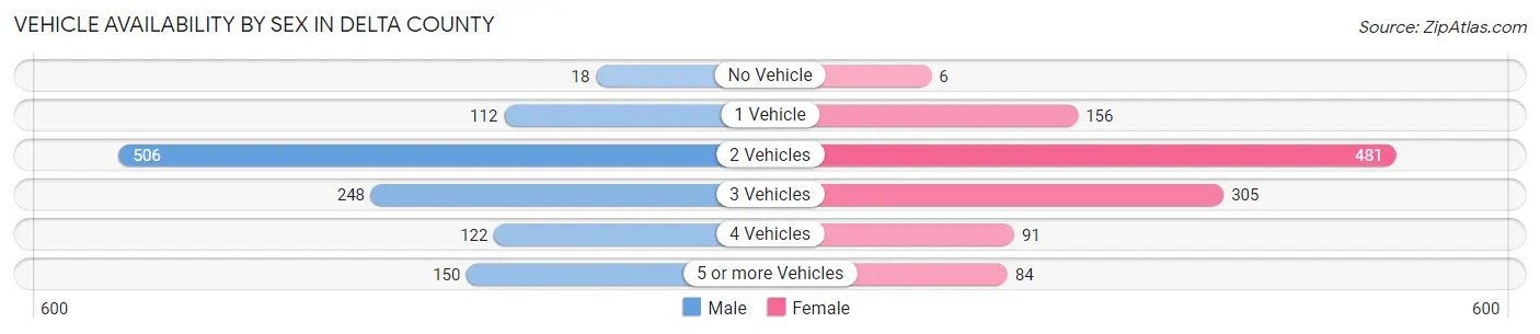 Vehicle Availability by Sex in Delta County