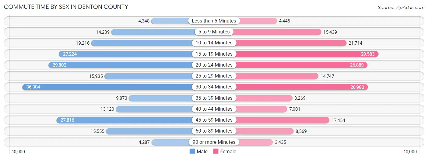 Commute Time by Sex in Denton County