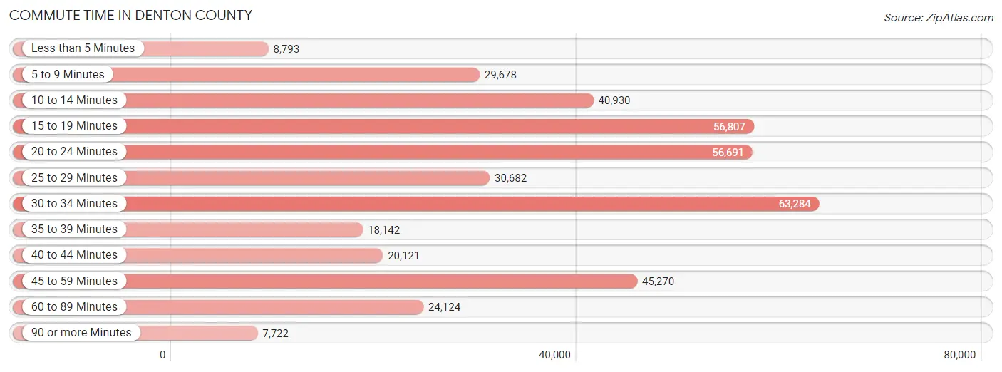 Commute Time in Denton County