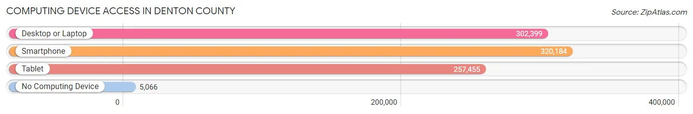 Computing Device Access in Denton County