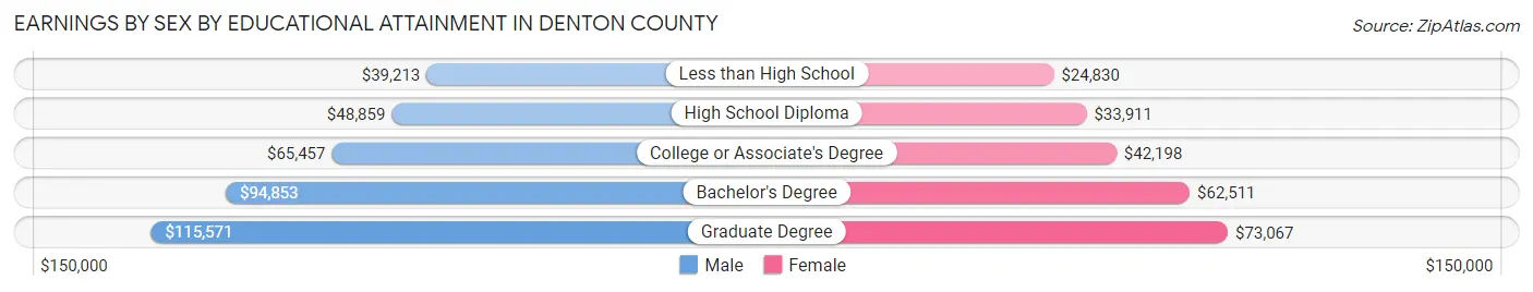 Earnings by Sex by Educational Attainment in Denton County