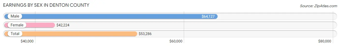 Earnings by Sex in Denton County