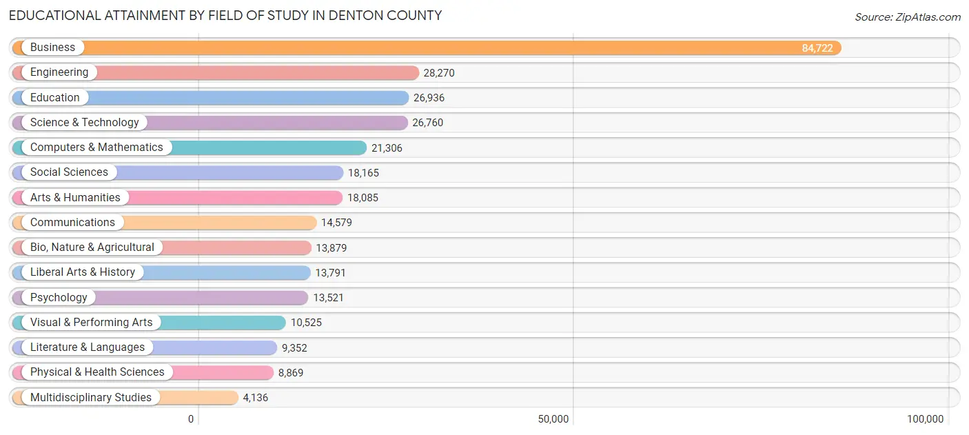 Educational Attainment by Field of Study in Denton County