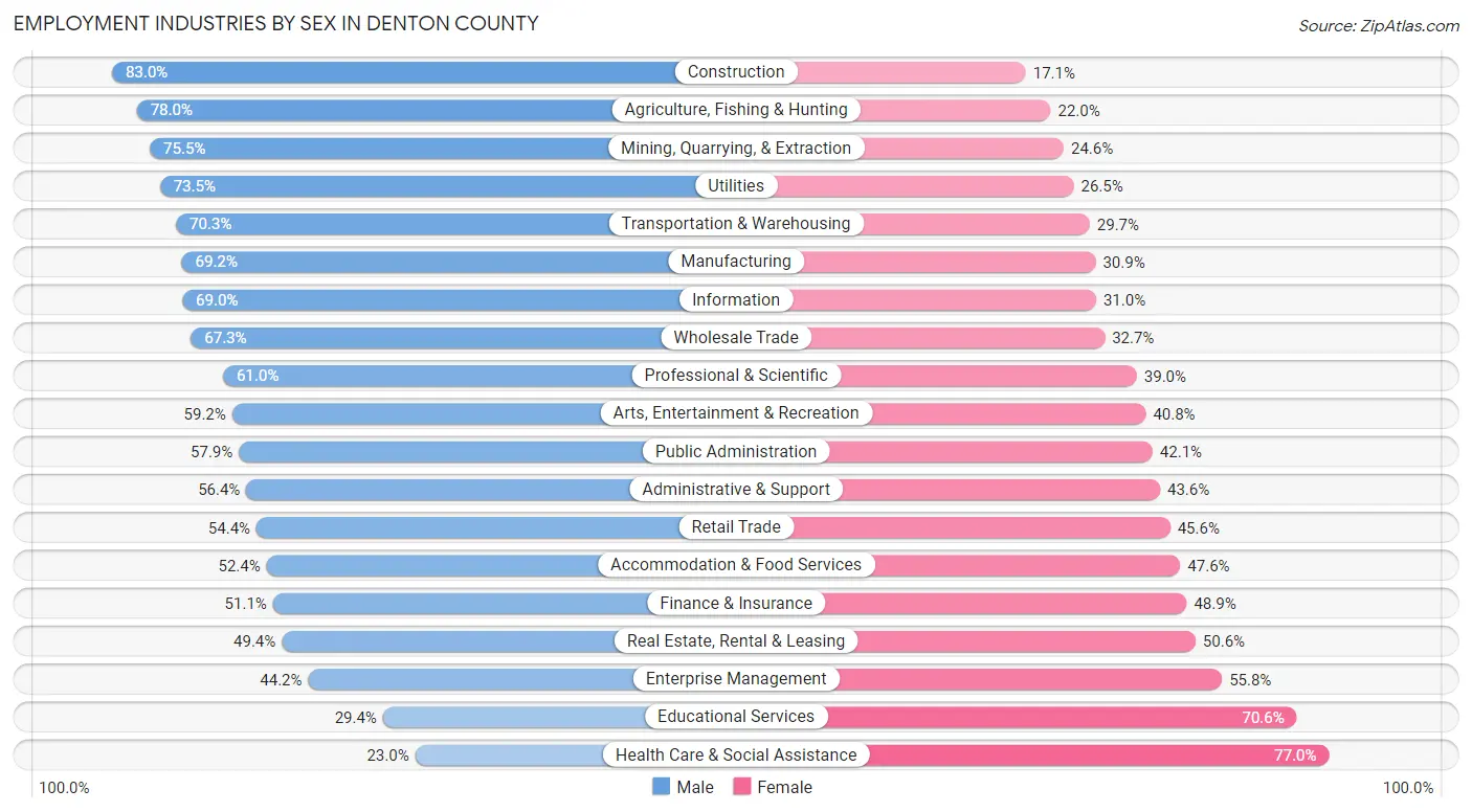 Employment Industries by Sex in Denton County