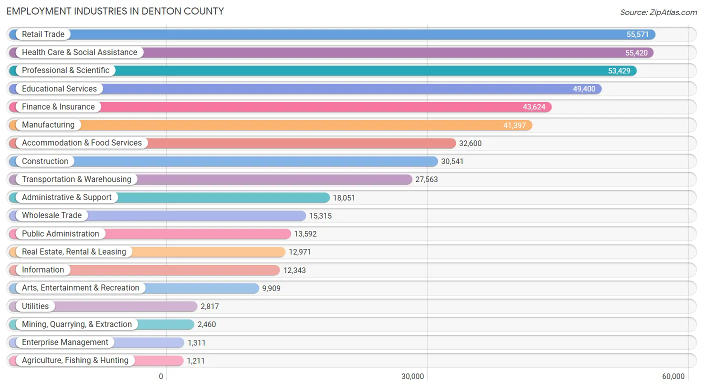 Employment Industries in Denton County