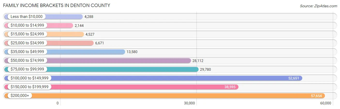 Family Income Brackets in Denton County