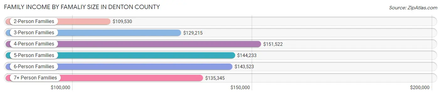 Family Income by Famaliy Size in Denton County