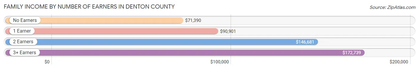 Family Income by Number of Earners in Denton County