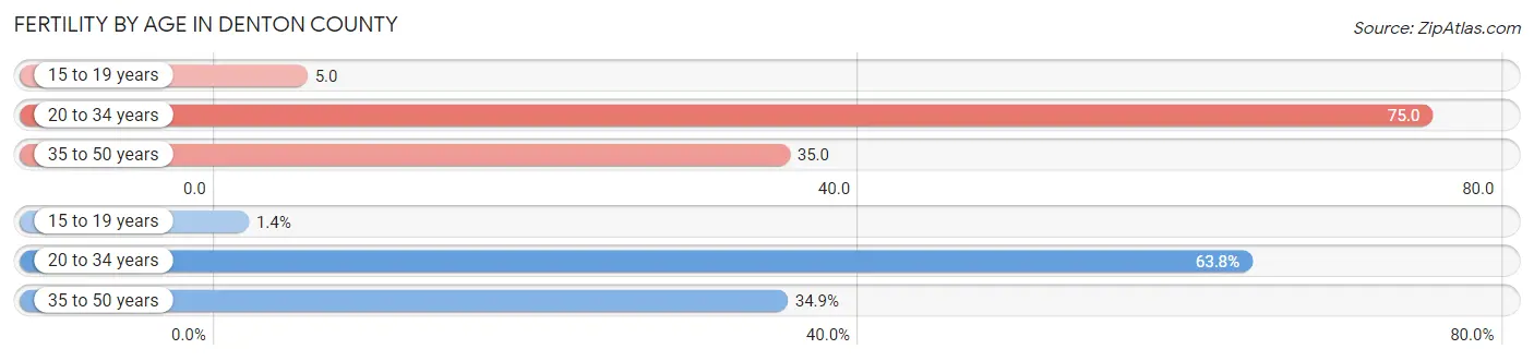 Female Fertility by Age in Denton County