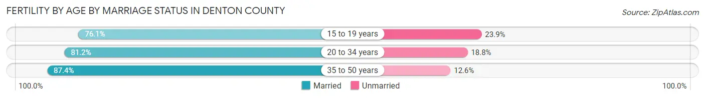 Female Fertility by Age by Marriage Status in Denton County