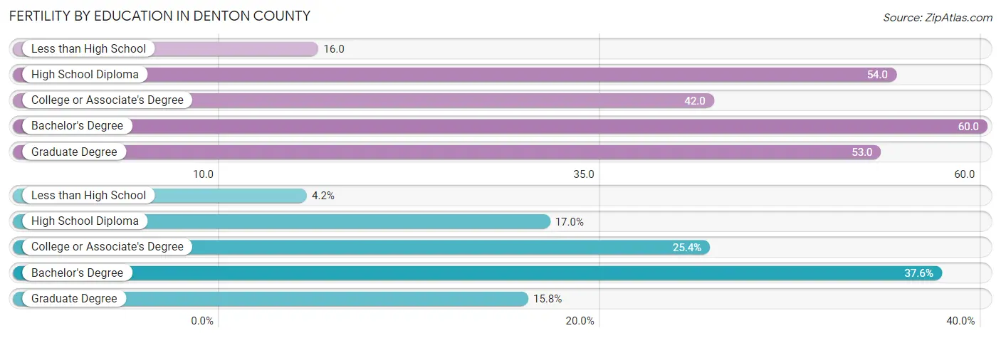 Female Fertility by Education Attainment in Denton County