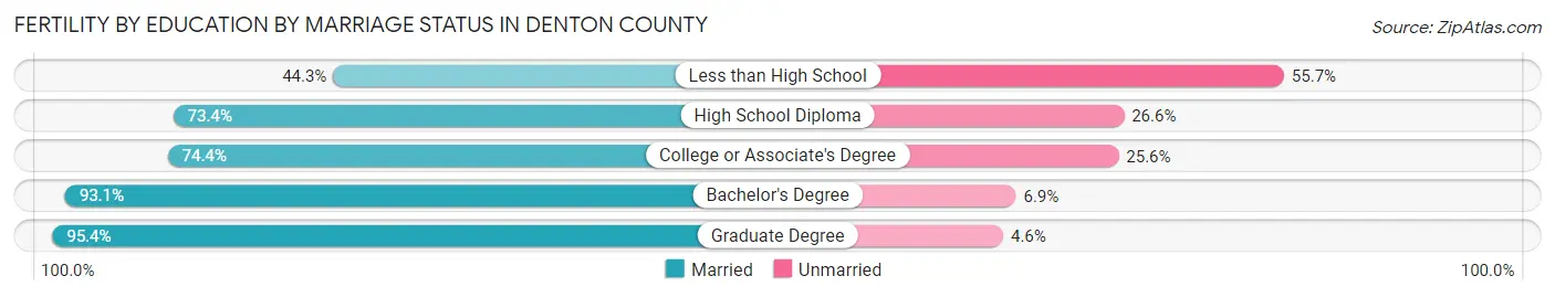 Female Fertility by Education by Marriage Status in Denton County