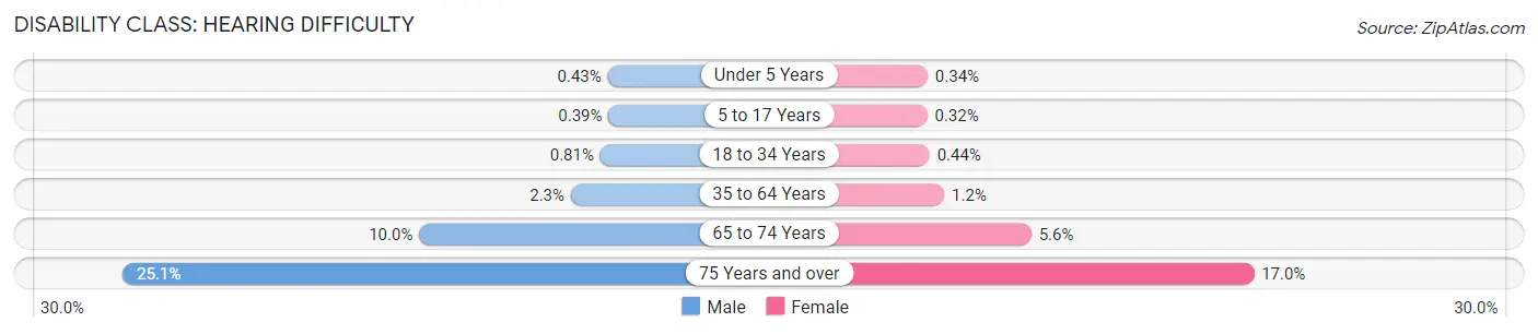 Disability in Denton County: <span>Hearing Difficulty</span>