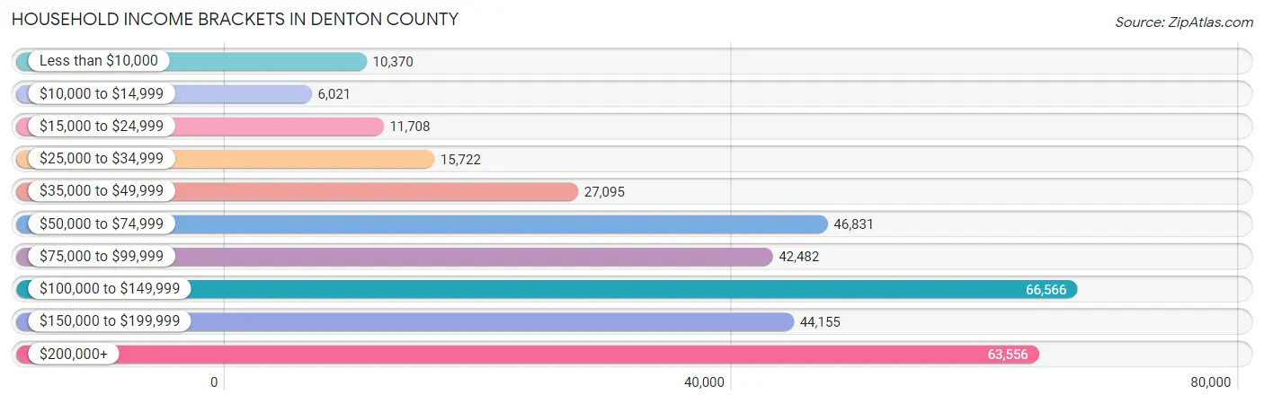 Household Income Brackets in Denton County