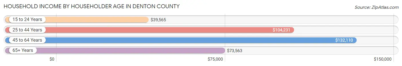 Household Income by Householder Age in Denton County