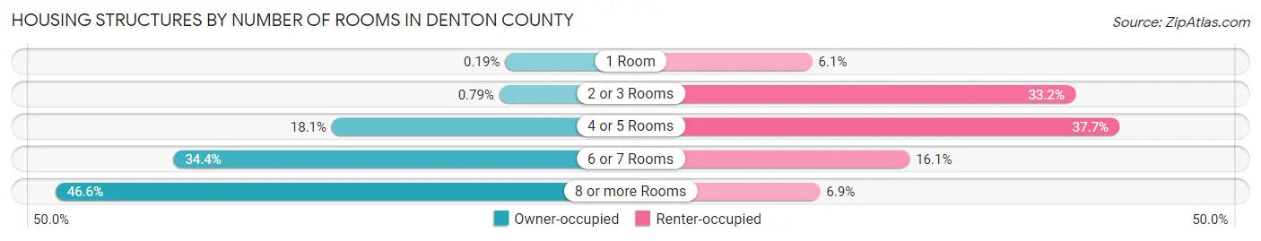 Housing Structures by Number of Rooms in Denton County