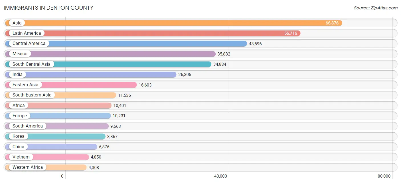 Immigrants in Denton County