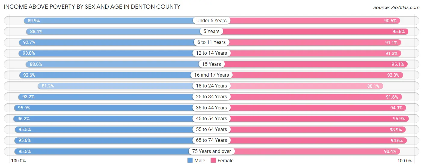 Income Above Poverty by Sex and Age in Denton County