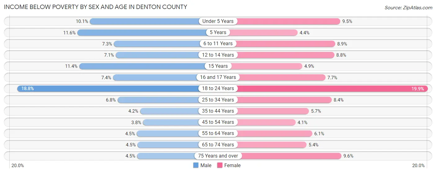 Income Below Poverty by Sex and Age in Denton County