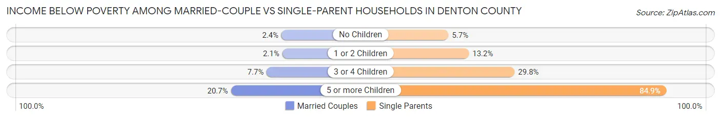 Income Below Poverty Among Married-Couple vs Single-Parent Households in Denton County