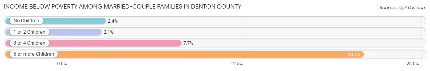 Income Below Poverty Among Married-Couple Families in Denton County