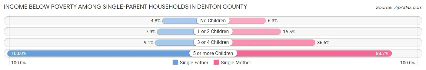 Income Below Poverty Among Single-Parent Households in Denton County