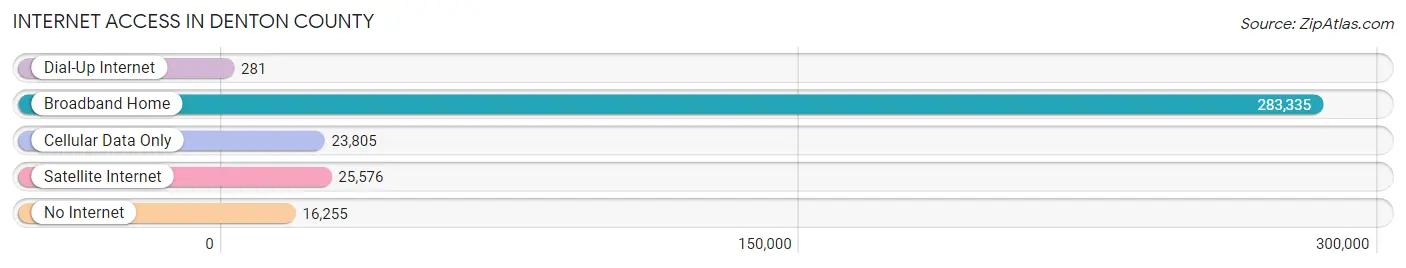 Internet Access in Denton County