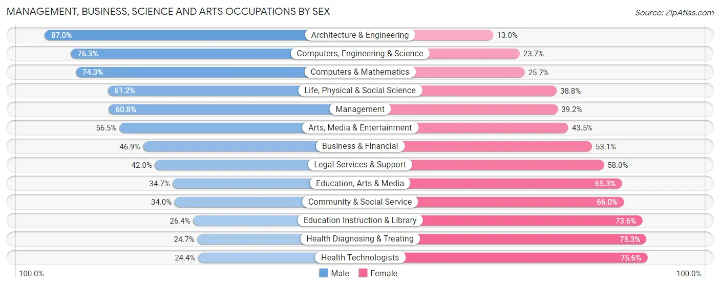 Management, Business, Science and Arts Occupations by Sex in Denton County