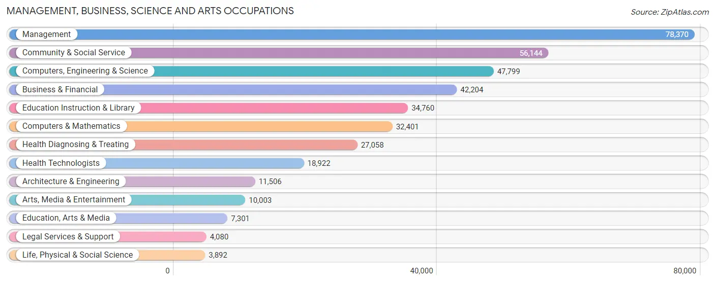 Management, Business, Science and Arts Occupations in Denton County