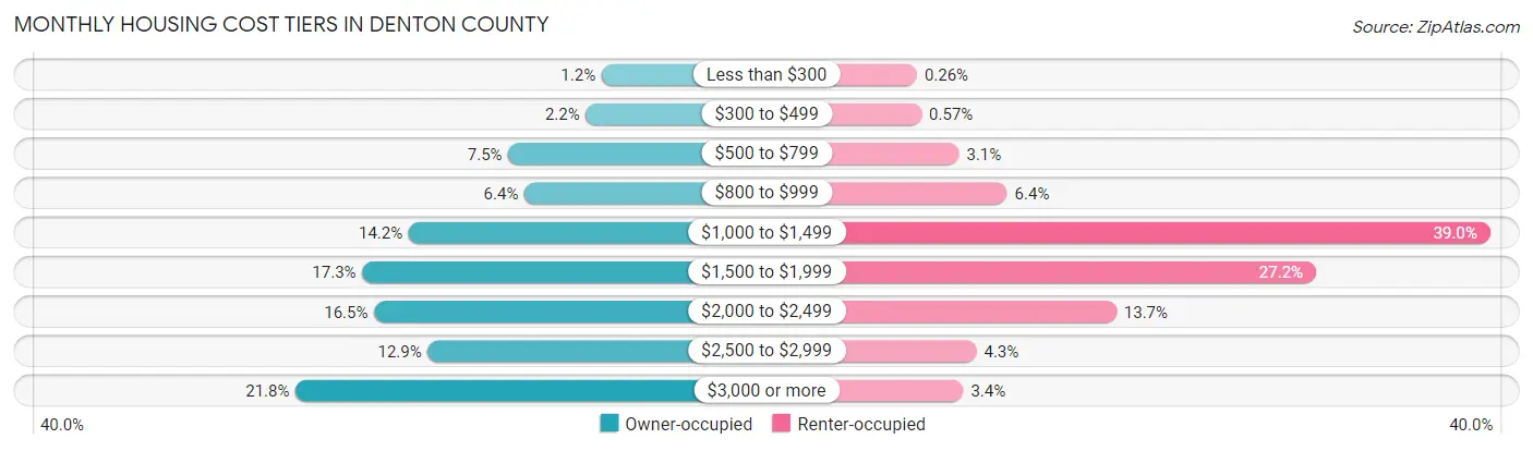 Monthly Housing Cost Tiers in Denton County