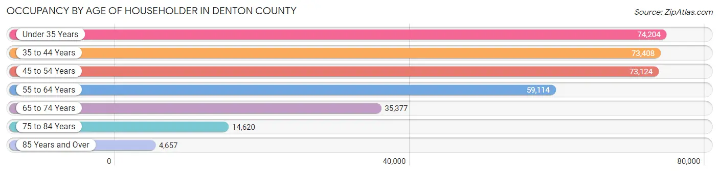 Occupancy by Age of Householder in Denton County