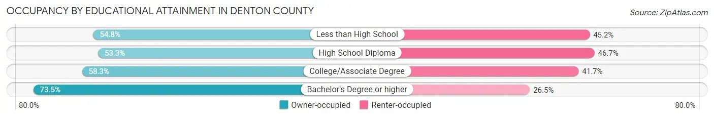 Occupancy by Educational Attainment in Denton County