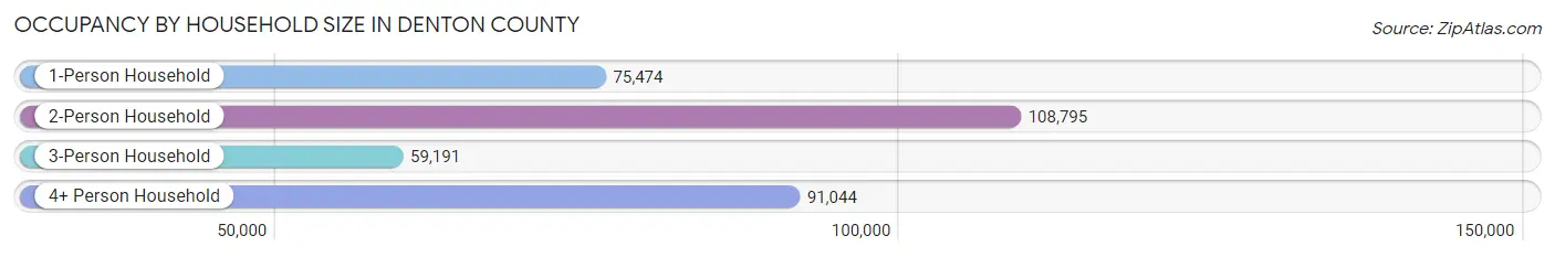 Occupancy by Household Size in Denton County