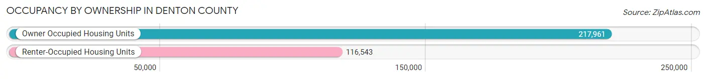Occupancy by Ownership in Denton County