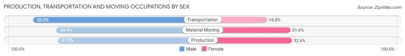 Production, Transportation and Moving Occupations by Sex in Denton County