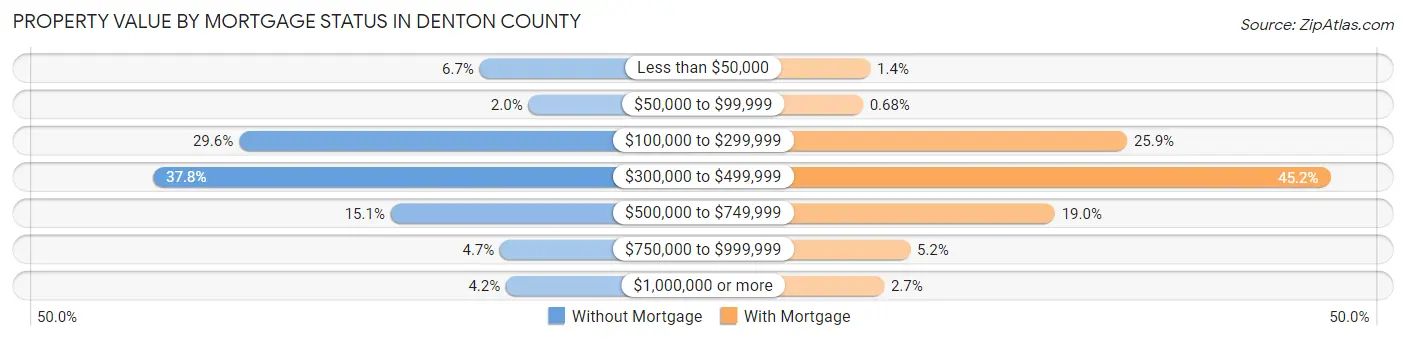 Property Value by Mortgage Status in Denton County