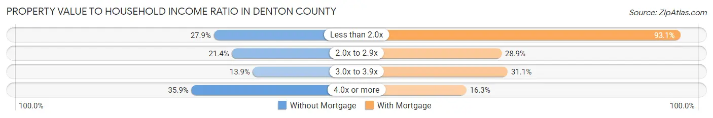 Property Value to Household Income Ratio in Denton County