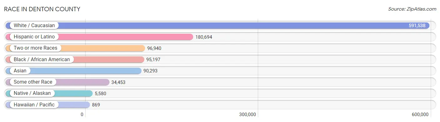 Race in Denton County