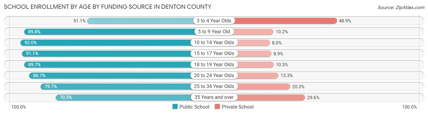 School Enrollment by Age by Funding Source in Denton County