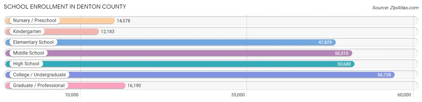 School Enrollment in Denton County